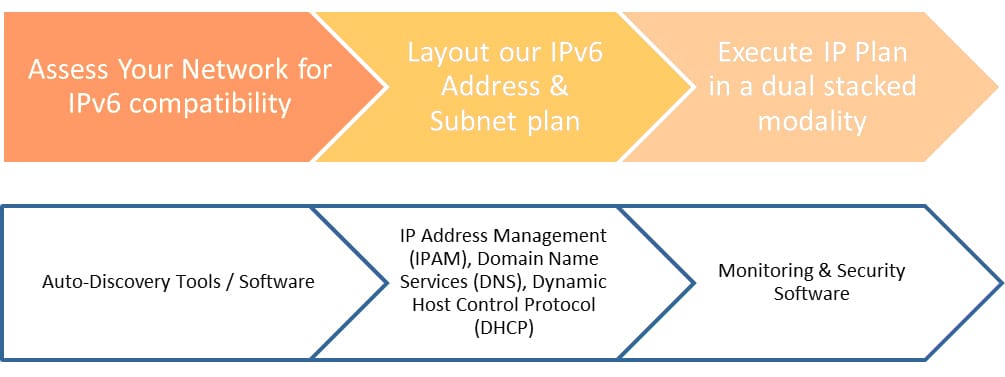 IPv6 Transition Diagram