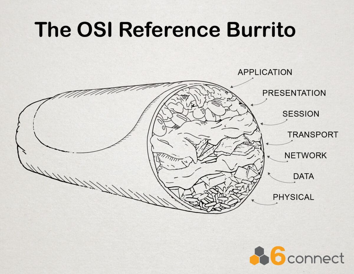 The OSI Reference Burrito
