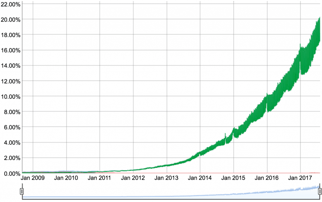 Global IPv6 Adoption over time