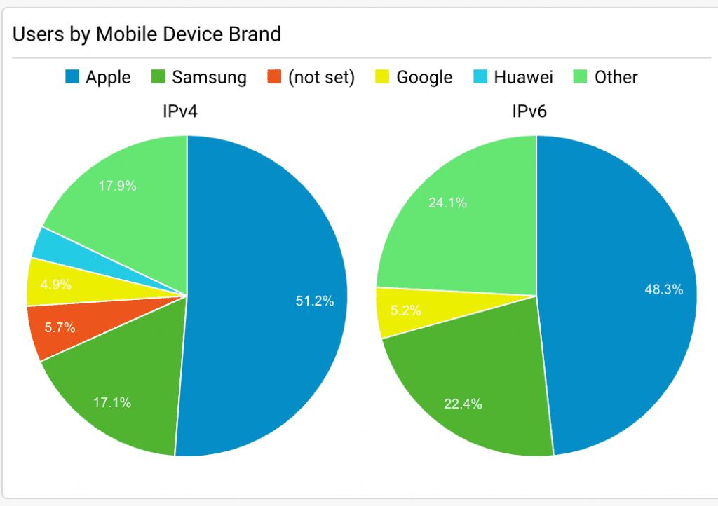 IPv4 vs IPv6 most popular mobile brands